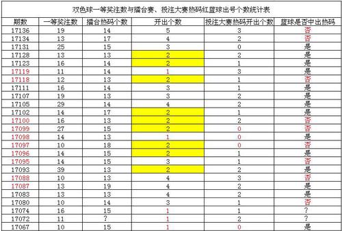 一等奖注数与擂台赛热码个数的关系