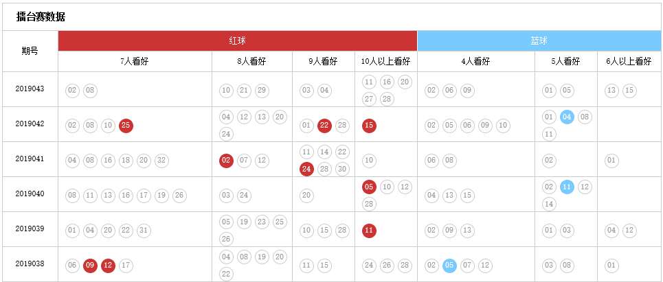 [擂台]双色球043期7人看好红防断开蓝12 14