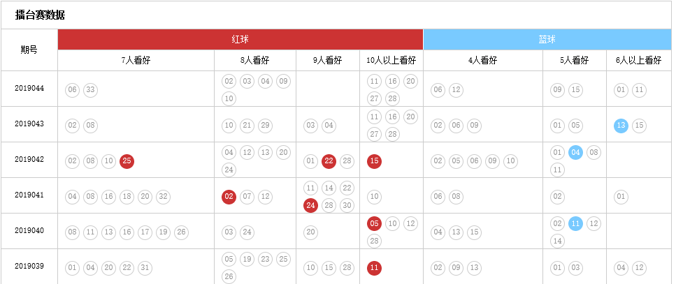 [擂台]双色球044期7人看好红防断开蓝02 12