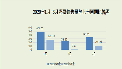 全国彩票销售情况